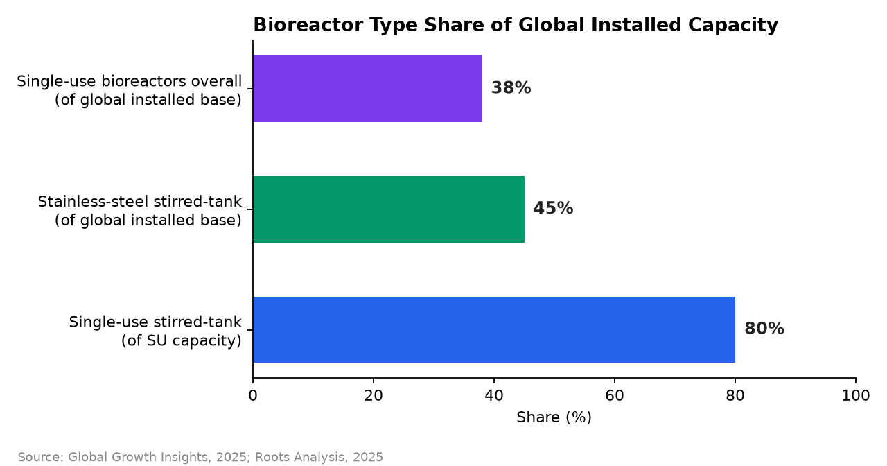 Bar chart comparing bioreactor type share of installed capacity: single-use stirred-tank 80 percent, stainless-steel stirred-tank 45 percent of global installed base, single-use overall 38 percent
