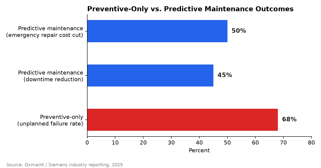 Bar chart comparing preventive-only maintenance unplanned failure rate of 68 percent against predictive maintenance downtime reduction of 45 percent and repair cost cut of 50 percent