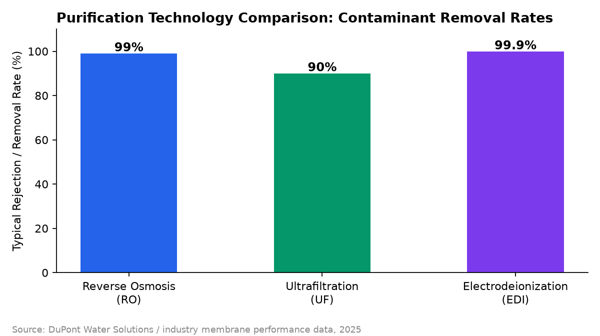 Bar chart comparing typical rejection and removal rates for reverse osmosis at 99 percent, ultrafiltration at 90 percent, and electrodeionization at 99.9 percent