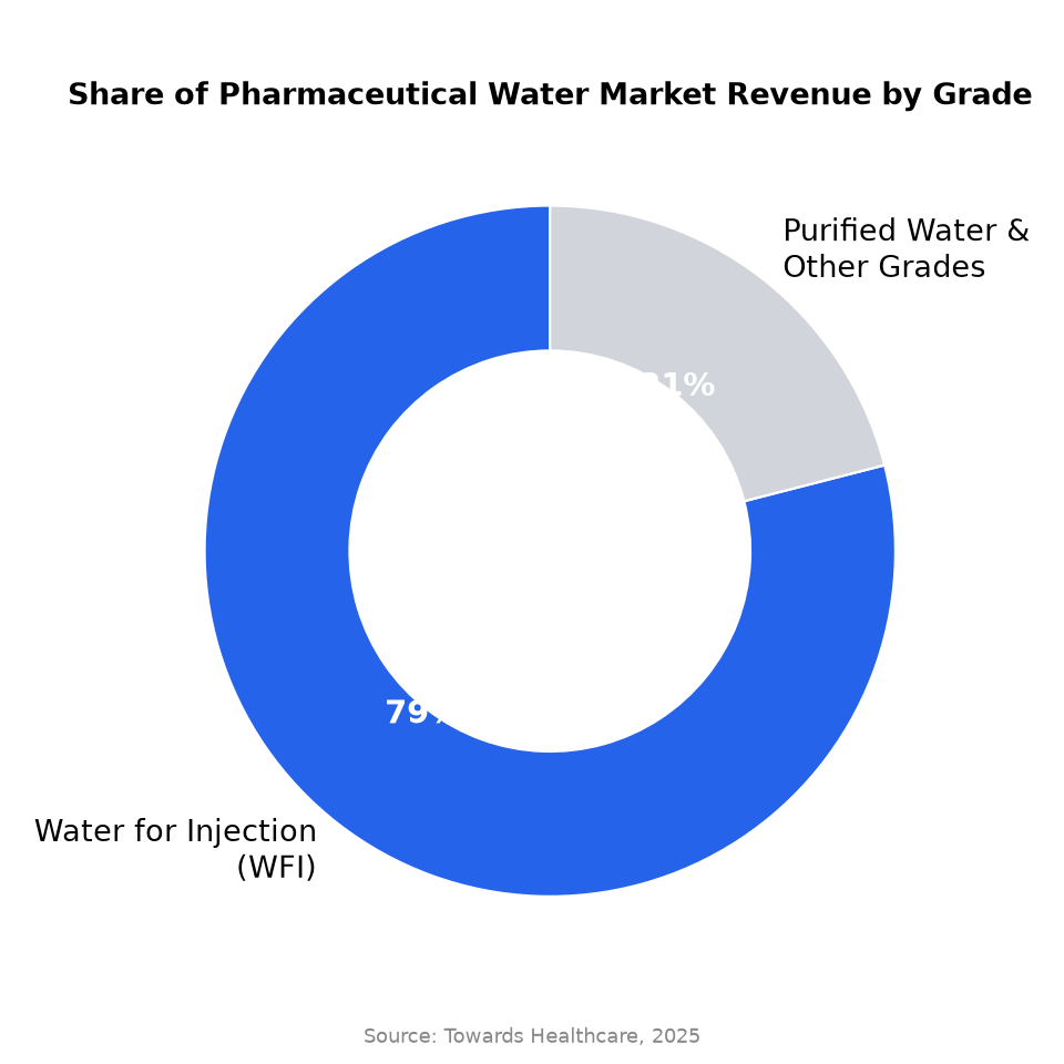 Donut chart showing Water for Injection (WFI) accounts for 79 percent of pharmaceutical water market revenue, purified water and other grades 21 percent